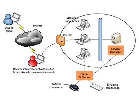 BioTracker evita ataques de terceiros ao identificar que operações no sistema estão sendo feitas por outra pessoa, mesmo que essa pessoa tenha conseguido roubar a senha do usuário oficial BioTracker evita ataques de terceiros ao identificar que operações no sistema estão sendo feitas por outra pessoa, mesmo que essa pessoa tenha conseguido roubar a senha do usuário oficial