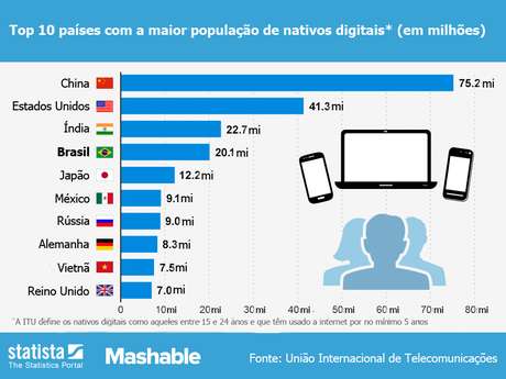 Gráfico a partir de dados da ITU mostra China em primeiro lugar com 75,2 milhões de pessoas Gráfico a partir de dados da ITU mostra China em primeiro lugar com 75,2 milhões de pessoas