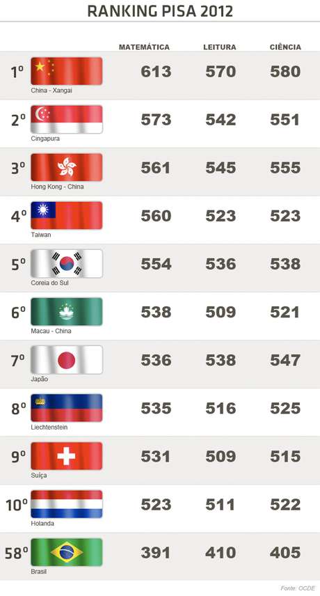 Pisa: apesar de avanços na educação, Brasil ocupa baixa posição em ranking