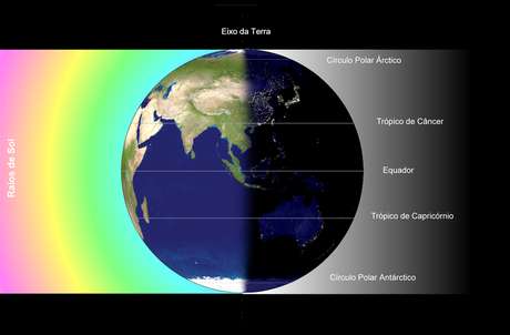 No momento do equinócio, a luz solar incide de igual maneira sobre o hemisfério norte e sobre o hemisfério sul No momento do equinócio, a luz solar incide de igual maneira sobre o hemisfério norte e sobre o hemisfério sul
