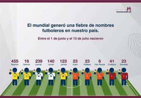 Neymar superou Lionel Messi e James Rodríguez como jogador mais homenageado em nomes de crianças no Peru durante a Copa do Mundo Neymar superou Lionel Messi e James Rodríguez como jogador mais homenageado em nomes de crianças no Peru durante a Copa do Mundo