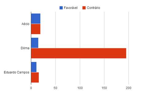 Gráfico geral do 'Manchetômetro' atualizado até 05/08/2014 <p>Gráfico geral do 'Manchetômetro' atualizado até 05/08/2014</p>