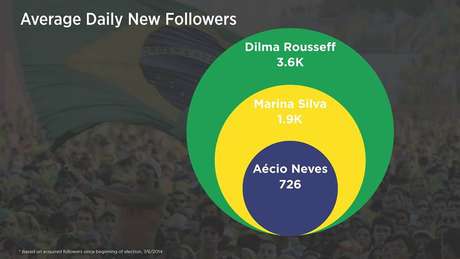 Dilma possui vantagem em relação à quantidade de novas pessoas que aderem a sua conta por dia: 3,6 mil. Marina registra 1,9 mil novos seguidores diários, e Aécio, 726 <p>Dilma possui vantagem em relação à quantidade de novas pessoas que aderem a sua conta por dia: 3,6 mil. Marina registra 1,9 mil novos seguidores diários, e Aécio, 726</p>