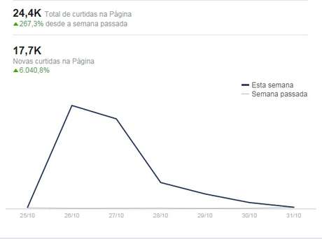 O número de seguidores do MSPI subiu a partir do dia 25/10 <p>O número de seguidores do MSPI subiu a partir do dia 25/10</p>