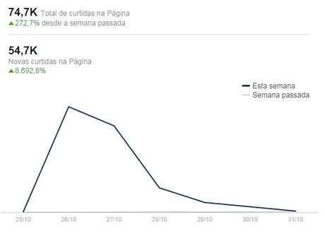 O Sul é o Meu País também ampliou seus seguidores após as eleições <p>O Sul é o Meu País também ampliou seus seguidores após as eleições</p>