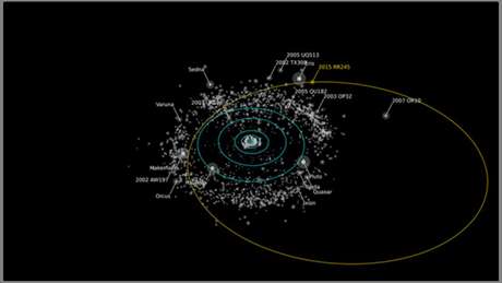 Representação da órbita do RR245 (linha amarela), que seria um dos maiores do Cinturão de Kuiper. Objetos tão brilhantes ou mais brilhantes aparecem com seus nomes. 