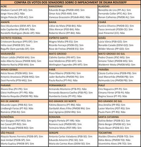 Tabela mostra todos os votos dos senadores Tabela mostra todos os votos dos senadores