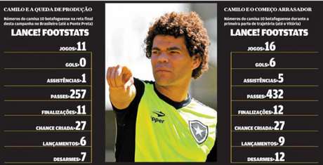 Números de Camilo despencaram nesta reta final de temporada pelo Botafogo (Foto: Montagem Lance)