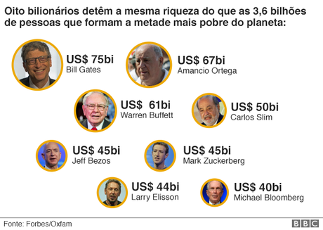 Os 8 Bilionários Que Têm Juntos Mais Dinheiro Que A Metade Mais Pobre ...