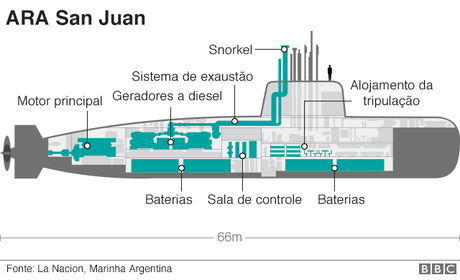 Resultado de imagem para ARA San Juan