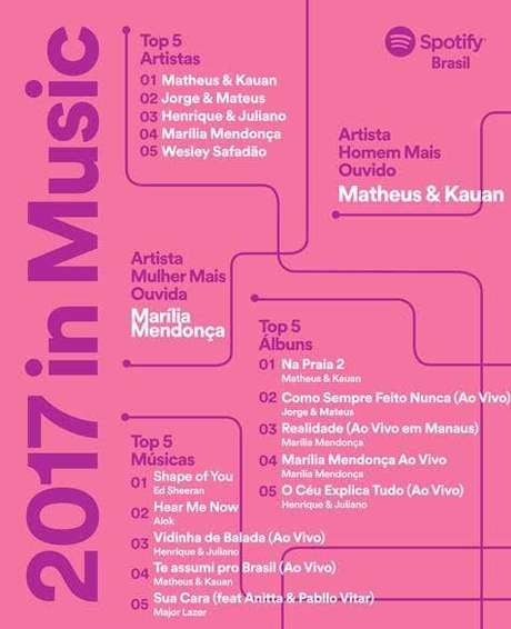 Marília Mendonça e Matheus & Kauan foram os artistas mais ouvidos do Brasil em 2017 Marília Mendonça e Matheus & Kauan foram os artistas mais ouvidos do Brasil em 2017