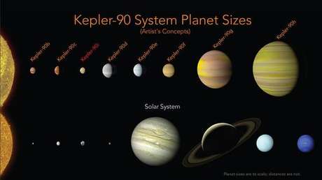 Comparação entre os sistemas planetários da estrela Kepler-90 e do Sol Comparação entre os sistemas planetários da estrela Kepler-90 e do Sol
