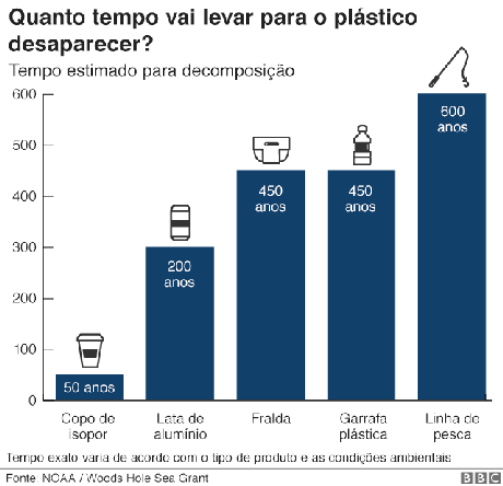 Gráfico indicando o tempo de decomposição de cada tipo de material Gráfico indicando o tempo de decomposição de cada tipo de material