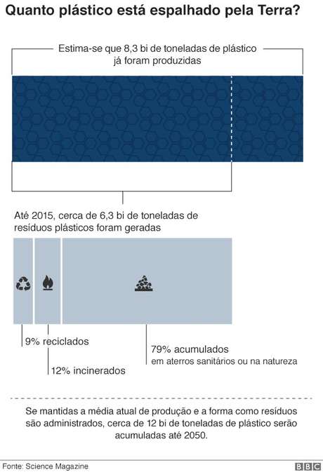 gráfico sobre a quantidade de plástico espalhada pela terra gráfico sobre a quantidade de plástico espalhada pela terra