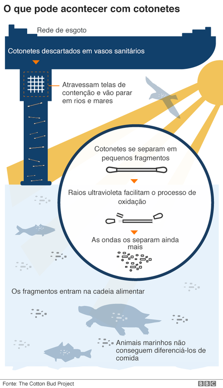 Gráfico mostra o que pode acontecer com cotonetes Gráfico mostra o que pode acontecer com cotonetes