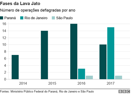 Gráfico com número de operações da Lava Jato por ano e por estado Gráfico com número de operações da Lava Jato por ano e por estado