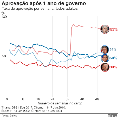 Gráfico de aprovação Gráfico de aprovação
