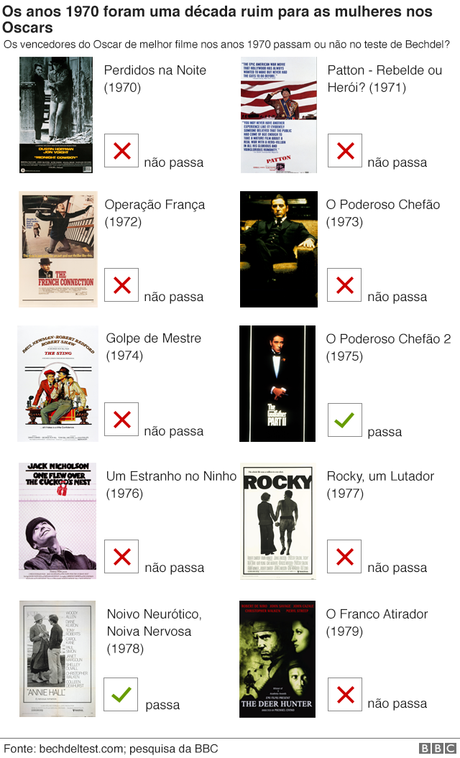 Gráfico dos filmes dos anos 1970 Gráfico dos filmes dos anos 1970