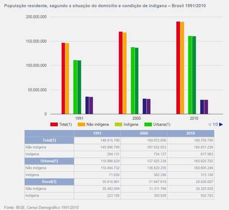 GrÃ¡fico mostra nÃºmeros da populaÃ§Ã£o indÃ­gena no Brasil segundo censos do IBGE de 1991, 2000 e 2010