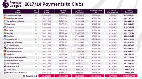 Valores recebidos pelos 20 clubes na temporada 2017/18 (Foto: Reprodução) Valores recebidos pelos 20 clubes na temporada 2017/18 (Foto: Reprodução)