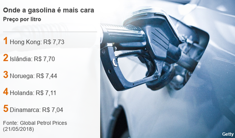 Hong Kong tem a gasolina mais cara do mundo Hong Kong tem a gasolina mais cara do mundo
