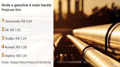 Países com a gasolina mais barata Países com a gasolina mais barata