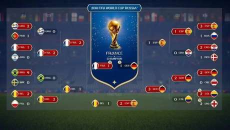 Simulação do Fifa 18 destaca França campeã da Copa do Mundo (Foto: Divulgação) Simulação do Fifa 18 destaca França campeã da Copa do Mundo (Foto: Divulgação)