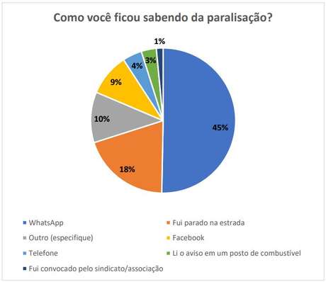 Pesquisa Ipsos questionou caminhoneiros sobre como tomaram conhecimento da greve / Imagem: Ipsos