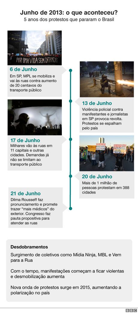 Fotos ilustrativas dos protestos de 2013 que não necessariamente correspondem aos dias indicados; crédito das imagens: Ag. Brasil Fotos ilustrativas dos protestos de 2013 que não necessariamente correspondem aos dias indicados; crédito das imagens: Ag. Brasil