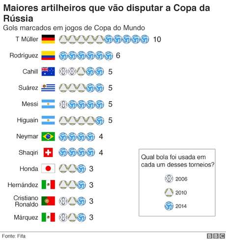 gráfico de artilheiros gráfico de artilheiros
