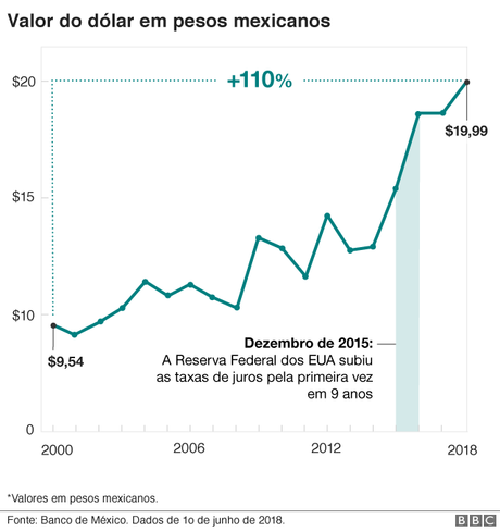   Dollar against the Mexican peso 