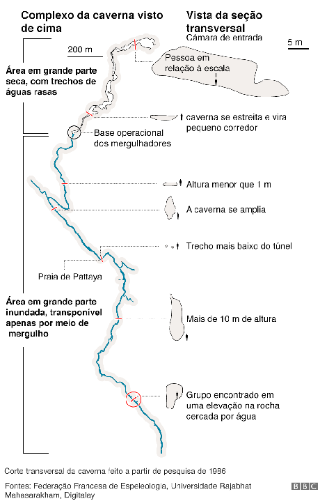 Gráfico sobre o resgate de meninos na Tailândia, mostrando o complexo da caverna visto de cima e os desafios a serem enfrentados pelo caminho Gráfico sobre o resgate de meninos na Tailândia, mostrando o complexo da caverna visto de cima e os desafios a serem enfrentados pelo caminho