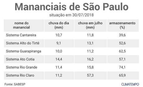 Situação dos mananciais que abastecem a Grande SP no fim de julho de 2018