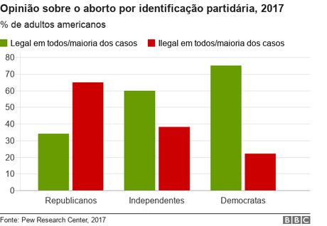 Gráfico sobre opiniões a respeito do aborto nos EUA