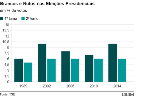 O número de brancos e nulos costuma ser menor no segundo turno