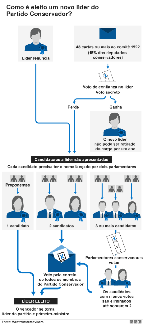 gráfico mostra como se escolhe líder do partido Conservador gráfico mostra como se escolhe líder do partido Conservador