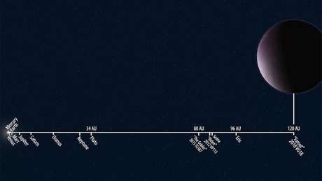 Ilustração divulgada pelo Instituto Carnegie para a Ciência mostra a distância relativa de 2018 VG18 em comparação a outros objetos do Sistema Solar Ilustração divulgada pelo Instituto Carnegie para a Ciência mostra a distância relativa de 2018 VG18 em comparação a outros objetos do Sistema Solar