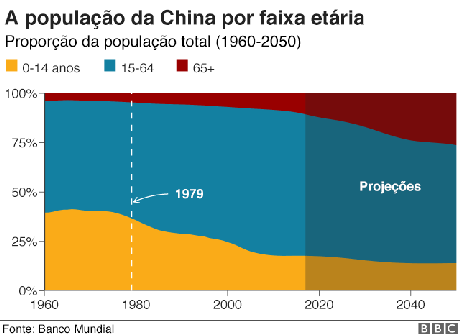 Gráfico da população da China por faixa etária