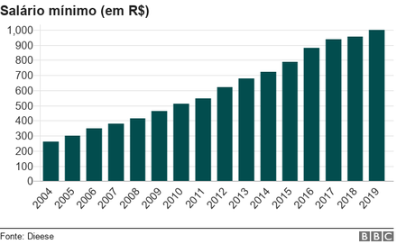 TrajetÃ³ria do salÃ¡rio mÃ­nimo entre 2004 e 2019