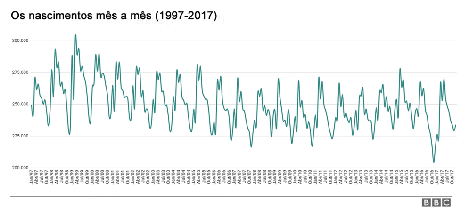 Fonte: Sinasc/Ministério da Saúde. Todos os anos, o número de nascimentos aumenta de março a maio e cai de novembro a dezembro; queda récorde em novembro de 2017 é reflexo do adiamento da gravidez após a epidemia de zika