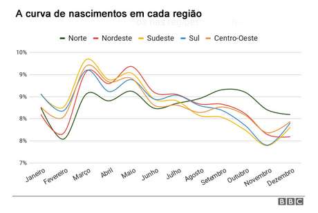 Região Norte é a única do Brasil com uma curva de nascimentos diferente, com dois picos: um de março a maio, outro em setembro e outubro