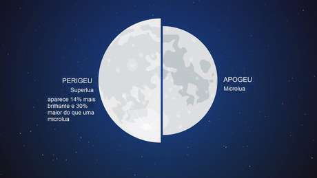 O termo 'superlua' se popularizou como referência a quando o satélite está em sua fase cheia no ponto mais próximo da Terra