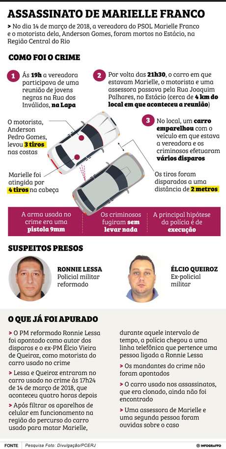 Confira as técnicas utilizadas na investigação para chegar aos suspeitos do crime Confira as técnicas utilizadas na investigação para chegar aos suspeitos do crime