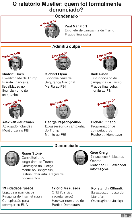 Gráfico sobre o relatório Mueller Gráfico sobre o relatório Mueller