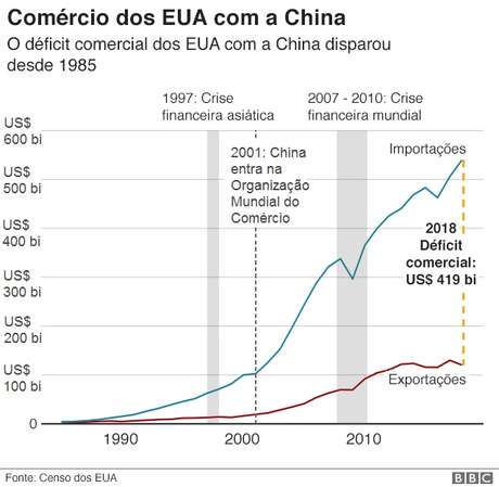 Guerra Comercial: 5 Gráficos Para Entender A Disputa Entre EUA E China