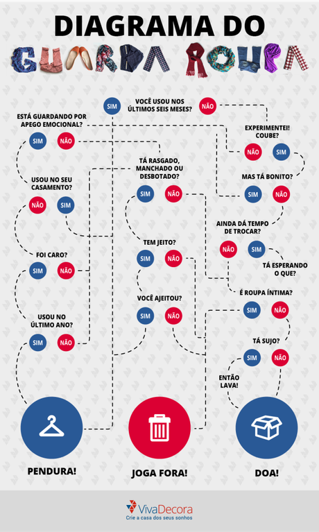 organizar o guarda roupa diagrama como separar roupas para doação organizar o guarda roupa diagrama como separar roupas para doação