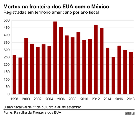 Gráfico mostra as mortes na fronteira dos EUA com México