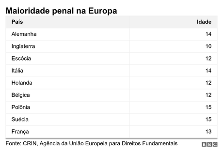 Tabela com maioridade penal em países da Europa: Alemanha (14); Inglaterra (10); Escócia (12); Itália (14); Holanda (12); Bélgica (12); Polônia (15); Suécia (15) e França (13)