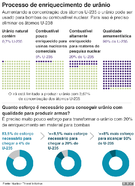 Gráfico sobre processo de enriquecimento de urânio Gráfico sobre processo de enriquecimento de urânio
