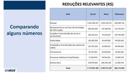 Gráfico do IBGE explica onde ocorreram as reduções no orçamento para o Censo 2020